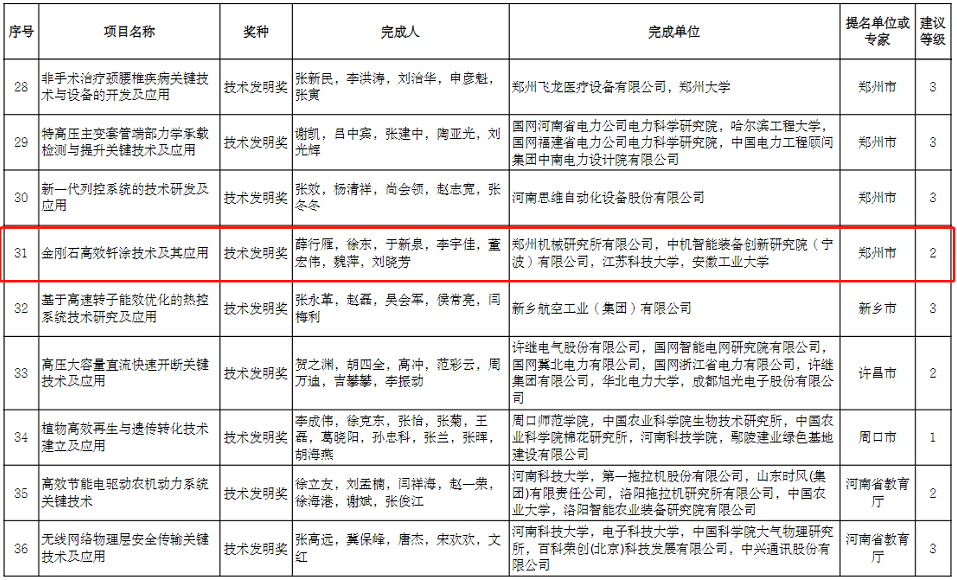 河南省科學技術獎授獎建議項目名單公示 7個超硬材料項目入圍