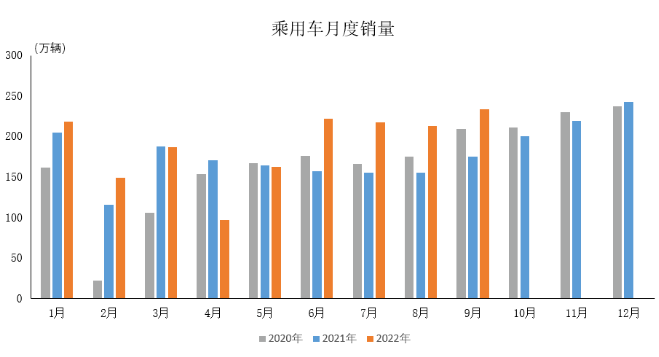 數據簡報 | 2022年9月乘用車產銷情況簡析