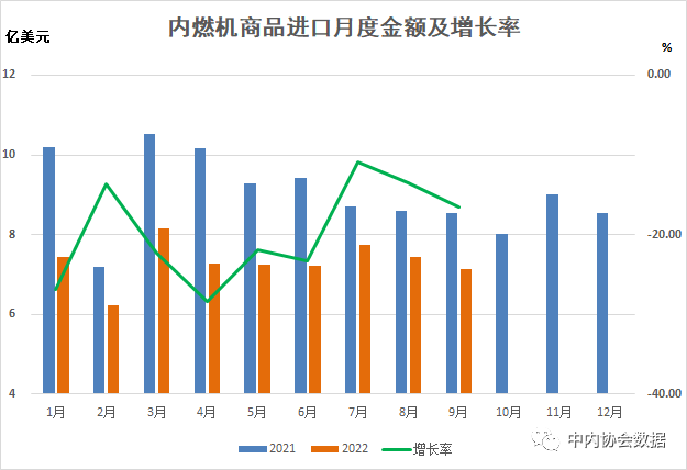數據 |2022年1-9月內燃機行業進出口