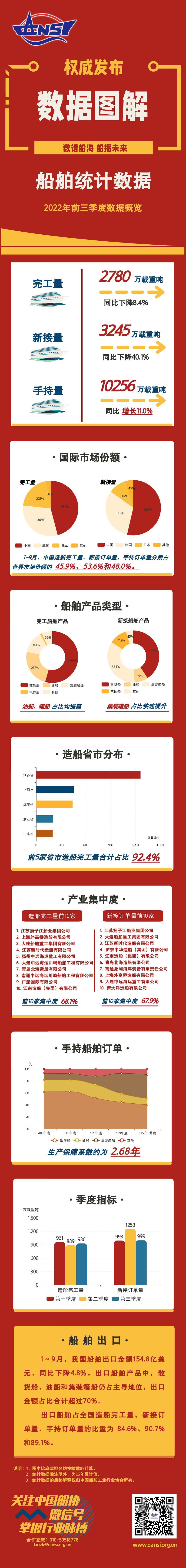 一圖讀懂丨2022年前三季度船舶統計數據