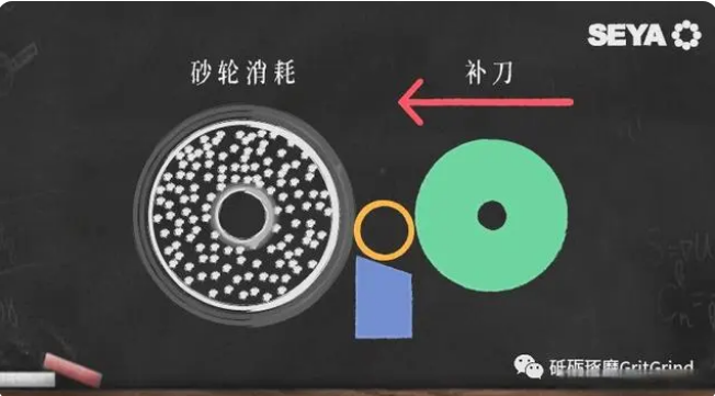 如何降低無心研磨中砂輪補刀頻率？