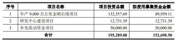 聚成科技創(chuàng)業(yè)板IPO審核狀態(tài)變更為“已問詢” 主營業(yè)務(wù)為電鍍金剛石線產(chǎn)品的研發(fā)、生產(chǎn)和銷售