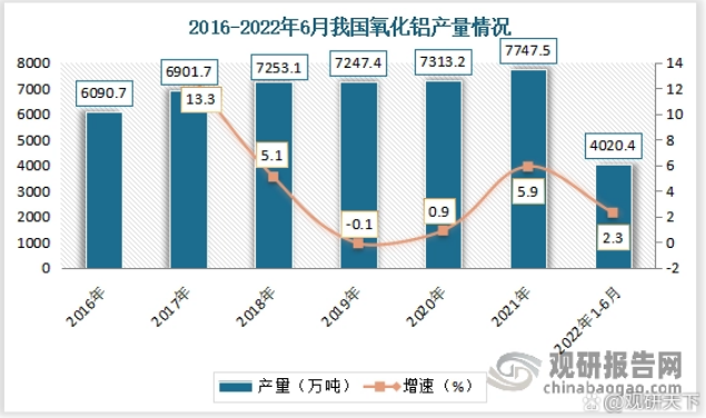 我國氧化鋁行業(yè)供需規(guī)模分析 市場需求缺口較大 進口依存度較高