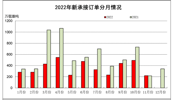 2022年1-11月船舶工業經濟運行情 