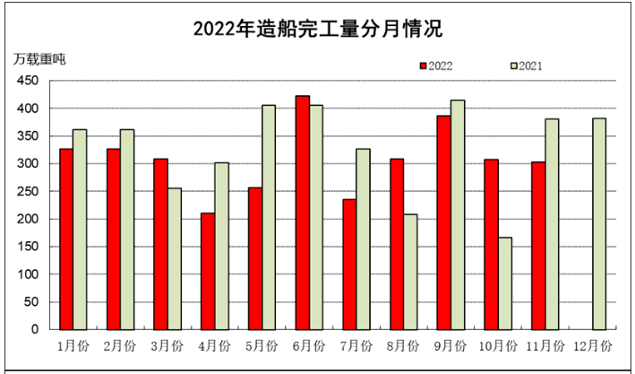2022年1-11月船舶工業經濟運行情 
