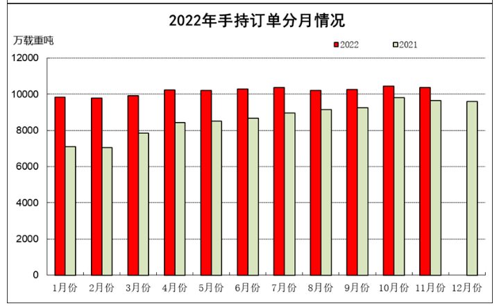 2022年1-11月船舶工業經濟運行情 