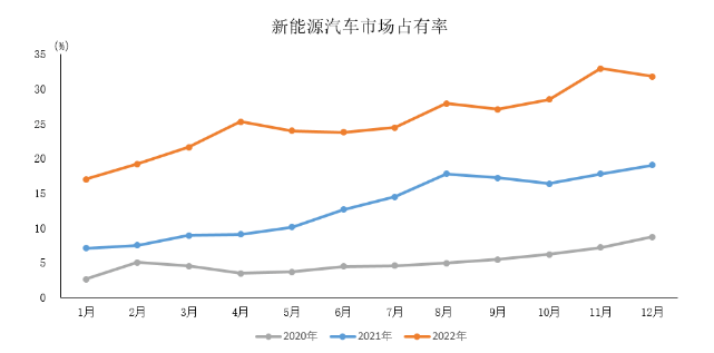 數(shù)據(jù)簡報 | 2022年新能源汽車產(chǎn)銷情況簡析