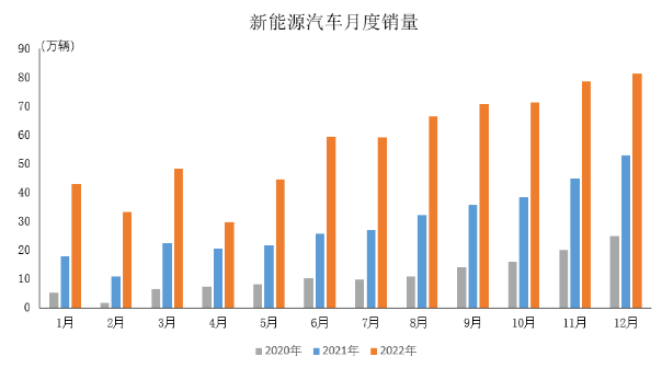 數(shù)據(jù)簡報 | 2022年新能源汽車產(chǎn)銷情況簡析