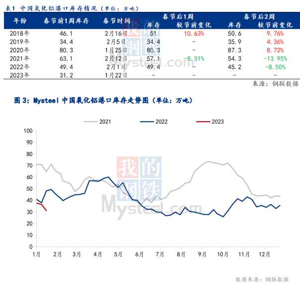 2023年春節(jié)期間全國(guó)氧化鋁運(yùn)行情況