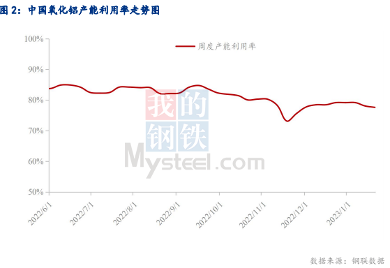 2023年春節(jié)期間全國(guó)氧化鋁運(yùn)行情況