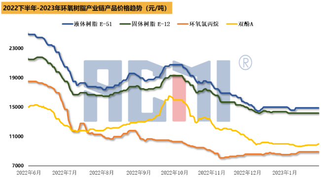 成本端推漲，今起環(huán)氧樹(shù)脂價(jià)格開(kāi)始攀升