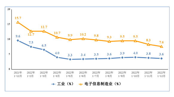 2022年電子信息制造業(yè)運(yùn)行情況