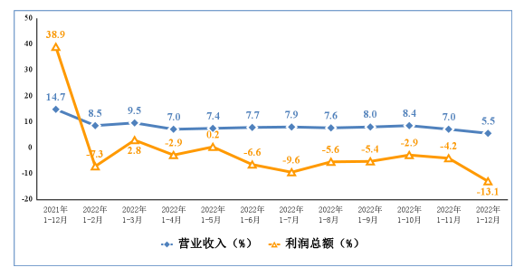 2022年電子信息制造業(yè)運(yùn)行情況