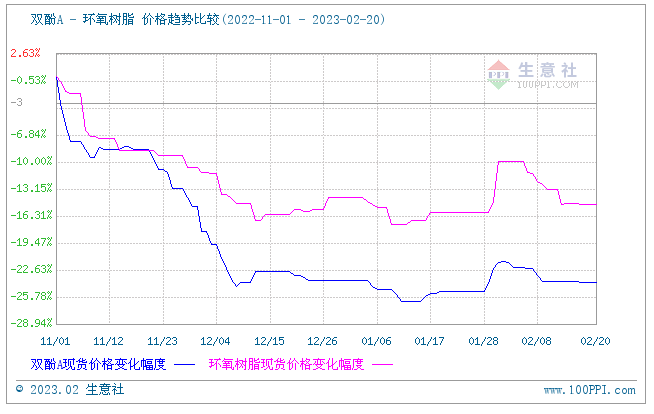 華東液體環(huán)氧樹(shù)脂市場(chǎng)無(wú)量空跌/黃山固體環(huán)氧樹(shù)脂市場(chǎng)安靜運(yùn)行