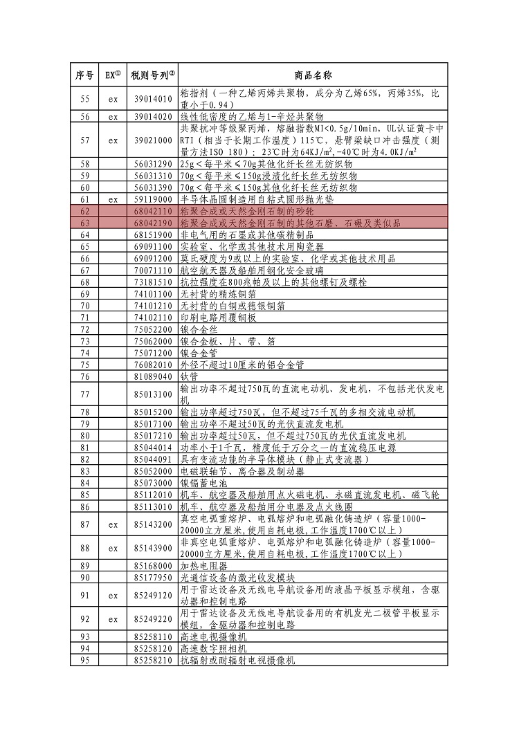 含剛玉、金剛石砂輪！中國公布對美加征關稅商品第十次排除延期清單