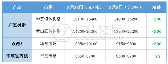 環(huán)氧樹脂：低迷延續(xù)，未見起色！