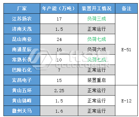 環(huán)氧樹脂：低迷延續(xù)，未見起色！