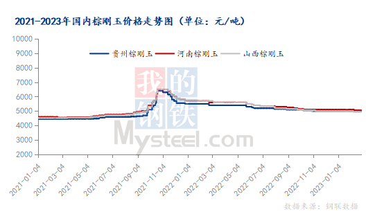 Mysteel：3月中國(guó)棕剛玉市場(chǎng)或止跌啟穩(wěn)