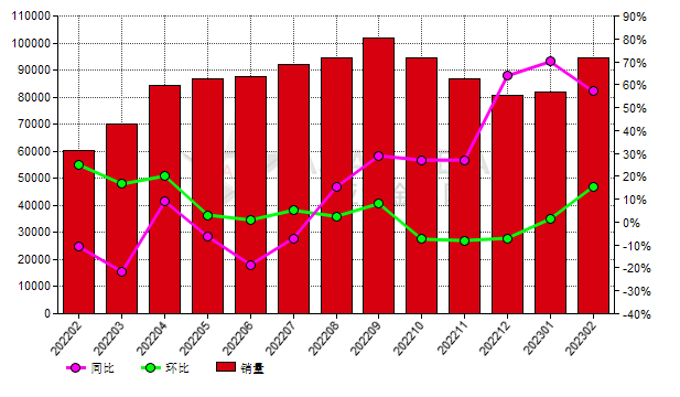 2月份中國(guó)黑碳化硅生產(chǎn)商銷(xiāo)量同比提高57.07%