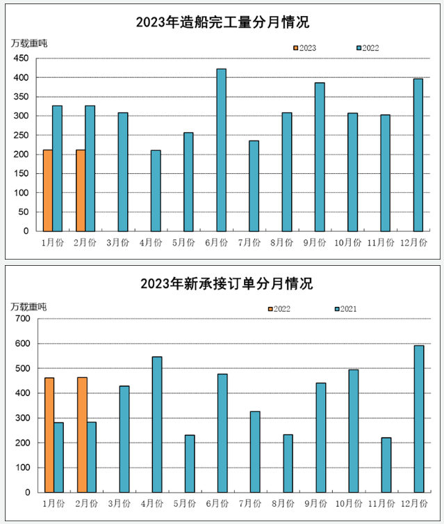 2023年1~2月船舶工業(yè)經(jīng)濟(jì)運(yùn)行情況