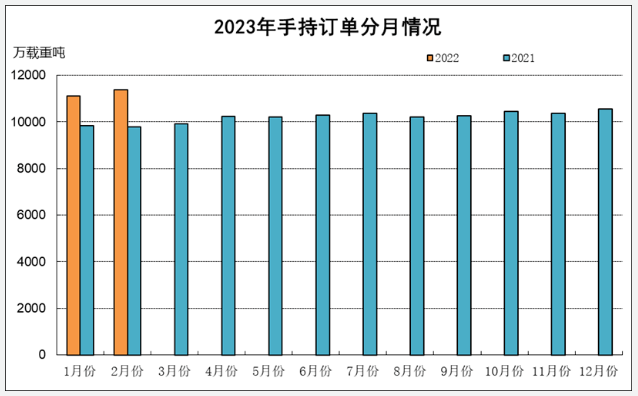 2023年1~2月船舶工業(yè)經(jīng)濟(jì)運(yùn)行情況