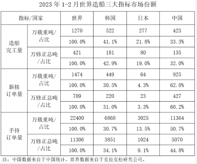 2023年1~2月船舶工業(yè)經(jīng)濟(jì)運(yùn)行情況