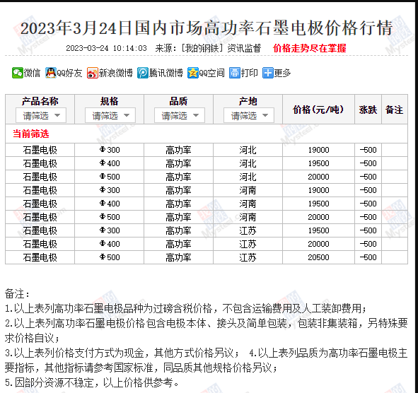 國內(nèi)市場高功率石墨電極價格行情
