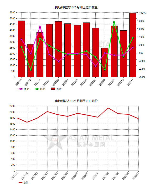 奧地利2022年11月份剛玉進(jìn)口量環(huán)比增長36.91%