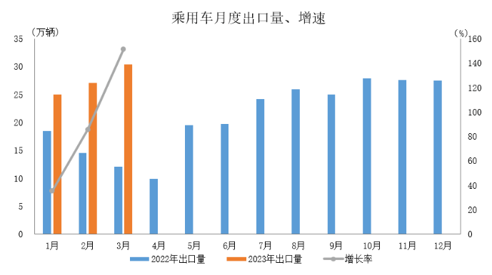 數(shù)據(jù)簡報 | 2023年3月汽車出口情況簡析