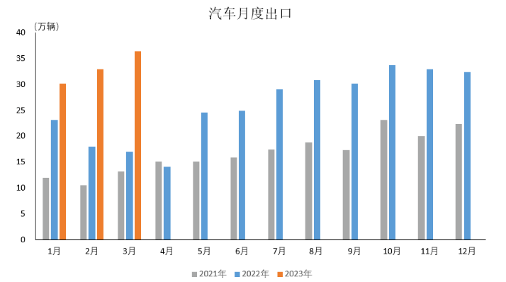數(shù)據(jù)簡報 | 2023年3月汽車出口情況簡析