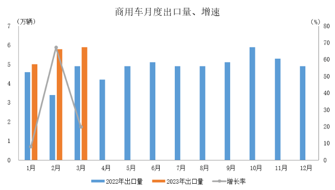 數(shù)據(jù)簡報 | 2023年3月汽車出口情況簡析