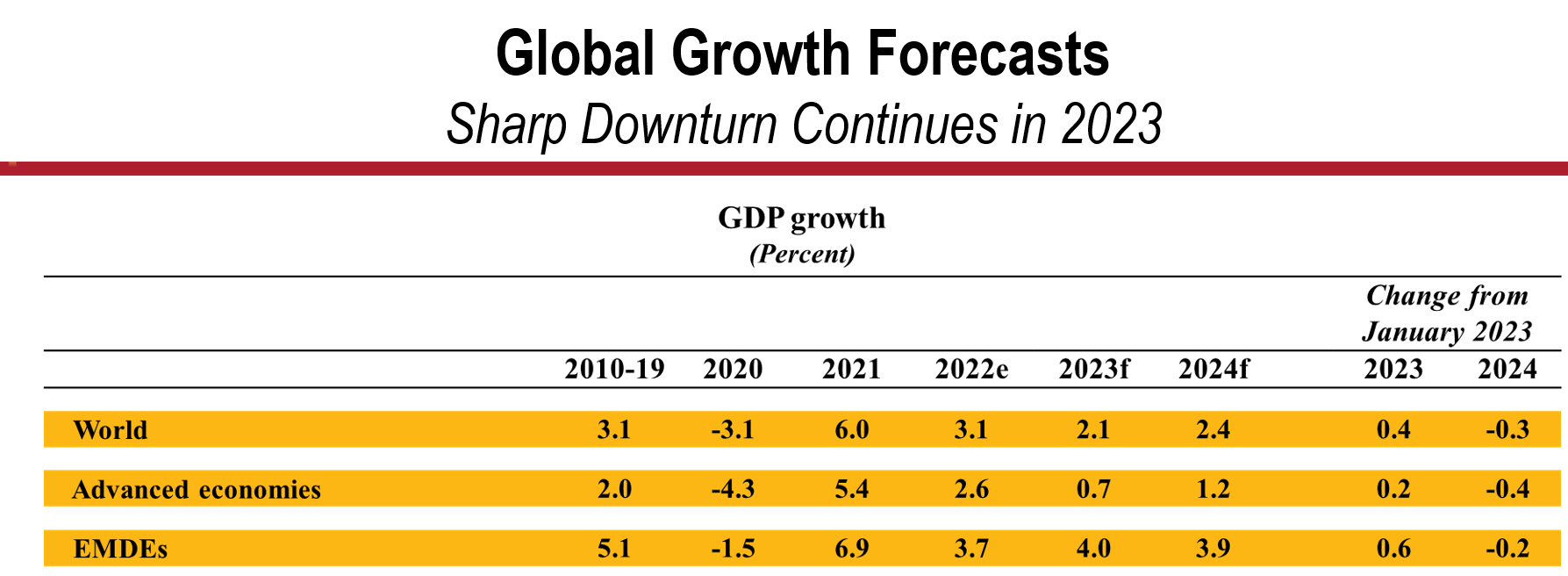 世界銀行上調(diào)2023年全球經(jīng)濟增速預(yù)期，強調(diào)高利率環(huán)境危險重重