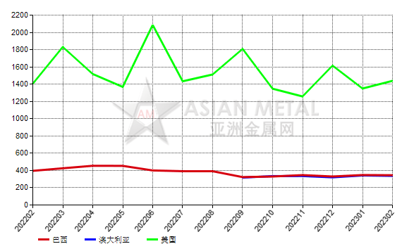 加拿大2023年2月份氧化鋁進(jìn)口量同比上漲97.04%