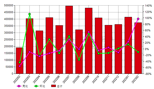 加拿大2023年2月份氧化鋁進(jìn)口量同比上漲97.04%