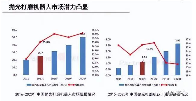 未來三年，中國的智能打磨機器人數(shù)量將超過5萬臺