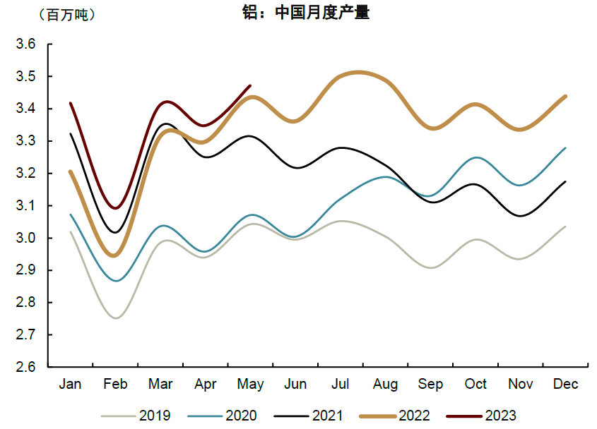 氧化鋁總量相對(duì)過剩，價(jià)格或難出現(xiàn)趨勢(shì)性上行