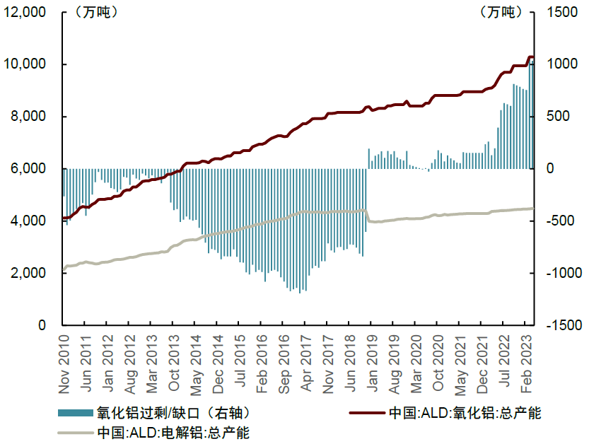 氧化鋁總量相對(duì)過剩，價(jià)格或難出現(xiàn)趨勢(shì)性上行