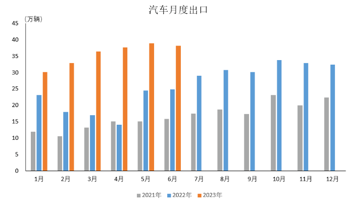 數據簡報 | 2023年6月汽車出口情況簡析