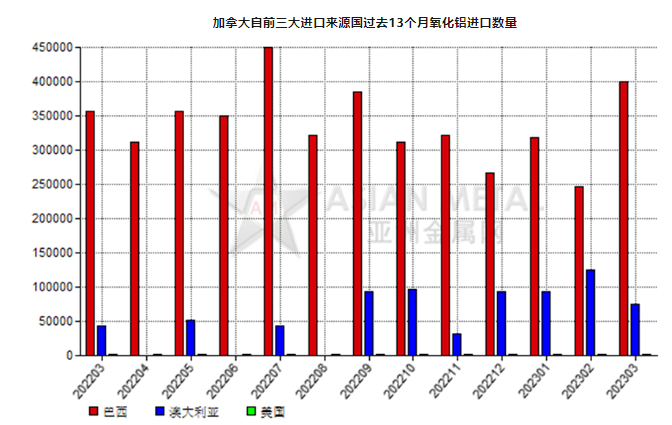 加拿大2023年3月份氧化鋁進(jìn)口量環(huán)比增長27.53%