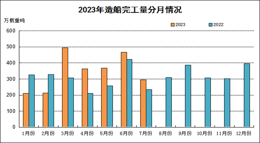 2023年1-7月船舶工業經濟運行情況