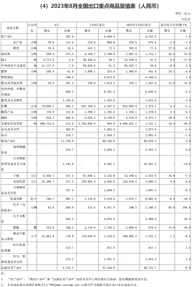 海關總署：8月稀土、銅礦砂進口同比分別增76.4%、18.8% 鋼材出口增34.6%鋁材減9.3%