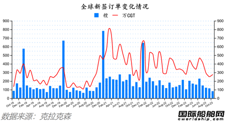 82艘！量?jī)r(jià)齊增！最新全球造船業(yè)月報(bào)出爐