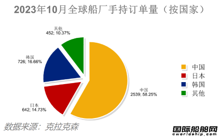 82艘！量?jī)r(jià)齊增！最新全球造船業(yè)月報(bào)出爐