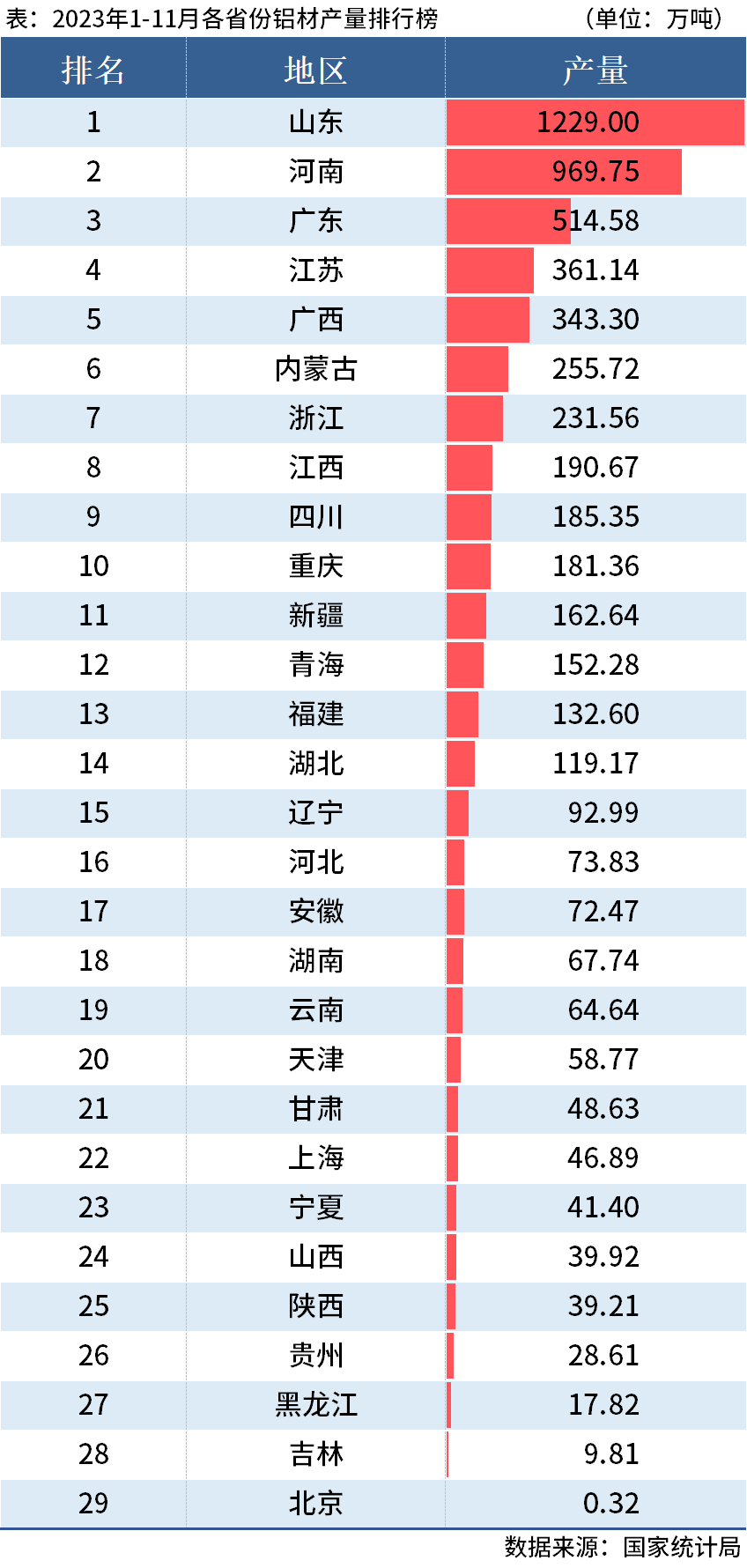 統(tǒng)計(jì)局：前11月全國(guó)分省市鋁材、氧化鋁產(chǎn)量出爐