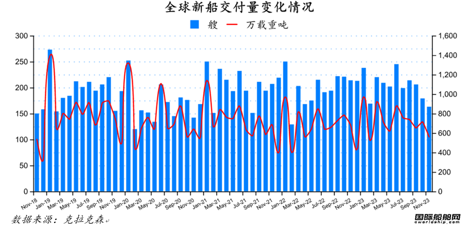量?jī)r(jià)齊增！最新全球造船業(yè)月報(bào)出爐