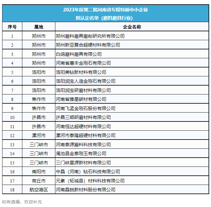超硬材料、磨料磨具行業(yè)將新增18家省級專精特新企業(yè)