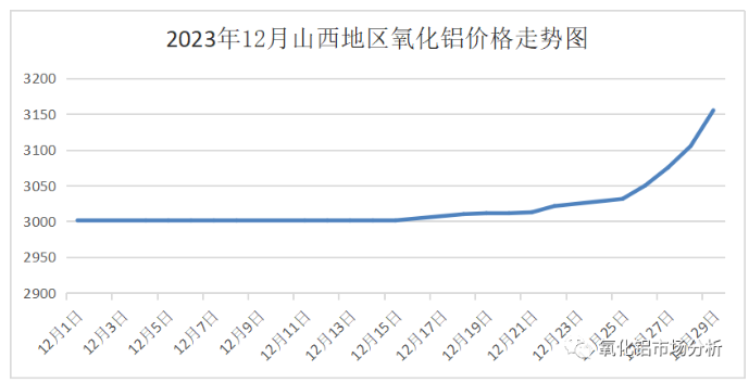 2023年12月份氧化鋁市場(chǎng)分析