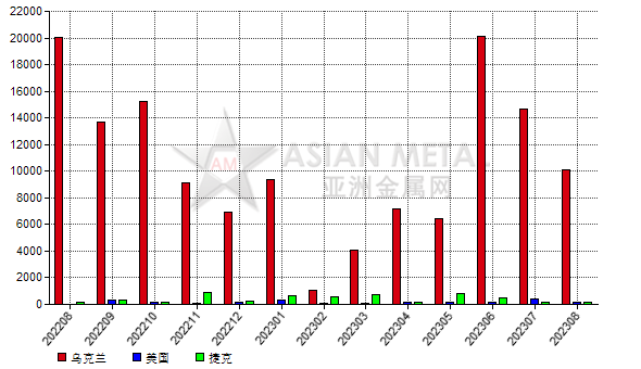 波蘭2023年8月份鋁礬土進口量同比下滑48.48%
