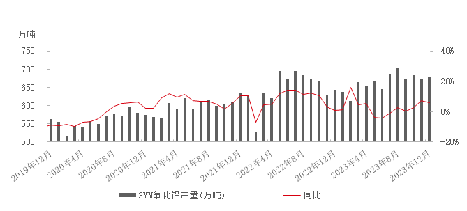 礦石供應(yīng)緊張，氧化鋁產(chǎn)能受限！當(dāng)前市場(chǎng)情況如何？