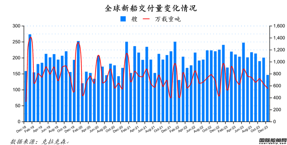 122艘！船價(jià)堅(jiān)挺！最新全球造船業(yè)月報(bào)出爐